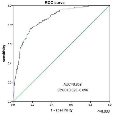 Clinical characteristics and risk factors of cardiac surgery associated-acute kidney injury progressed to chronic kidney disease in adults: A retrospective, observational cohort study